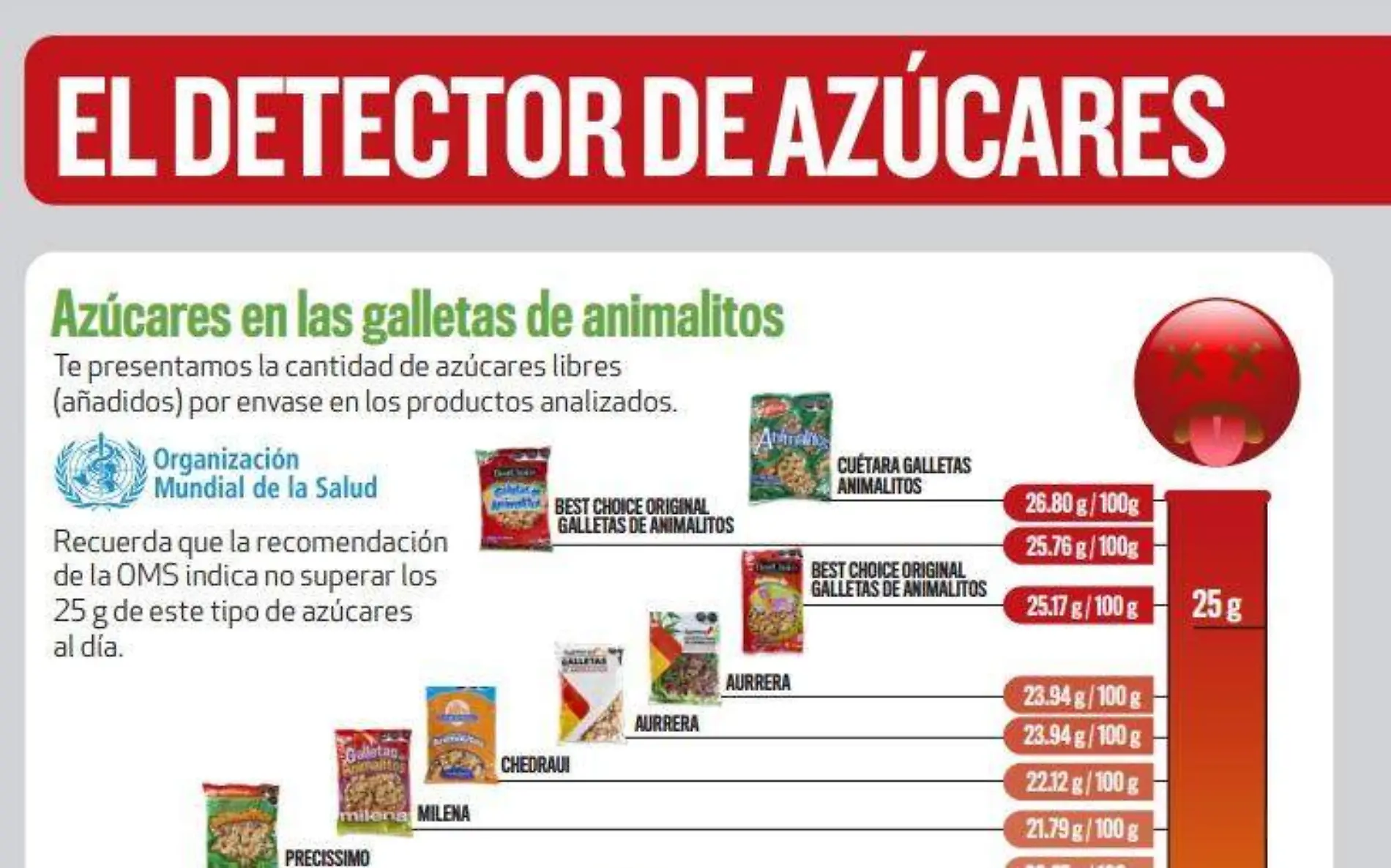 La recomendación de la OMS indica no superar los 25 gramos de azúcares de este tipo